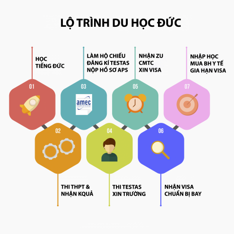 Lộ trình du học Đức 2019